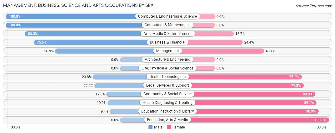 Management, Business, Science and Arts Occupations by Sex in Zip Code 44643