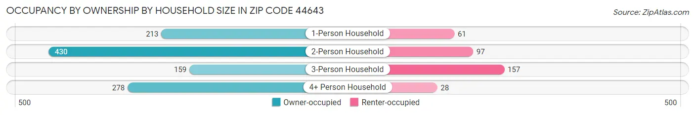 Occupancy by Ownership by Household Size in Zip Code 44643