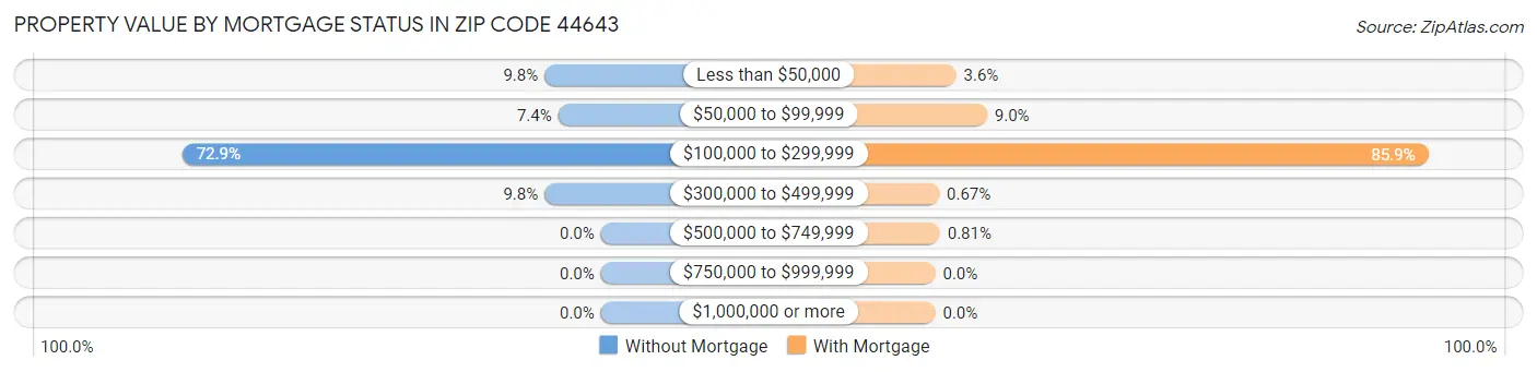 Property Value by Mortgage Status in Zip Code 44643