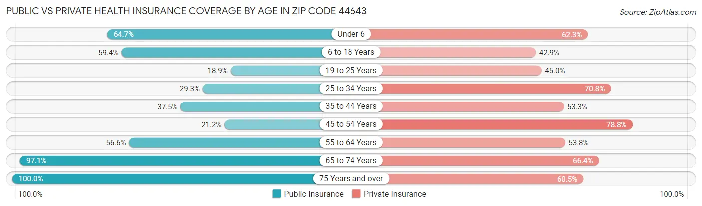 Public vs Private Health Insurance Coverage by Age in Zip Code 44643