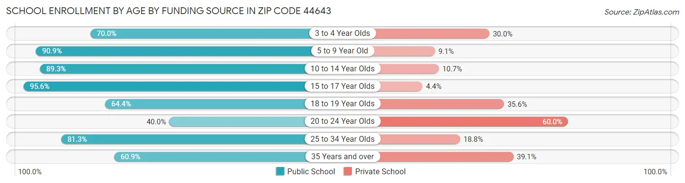 School Enrollment by Age by Funding Source in Zip Code 44643