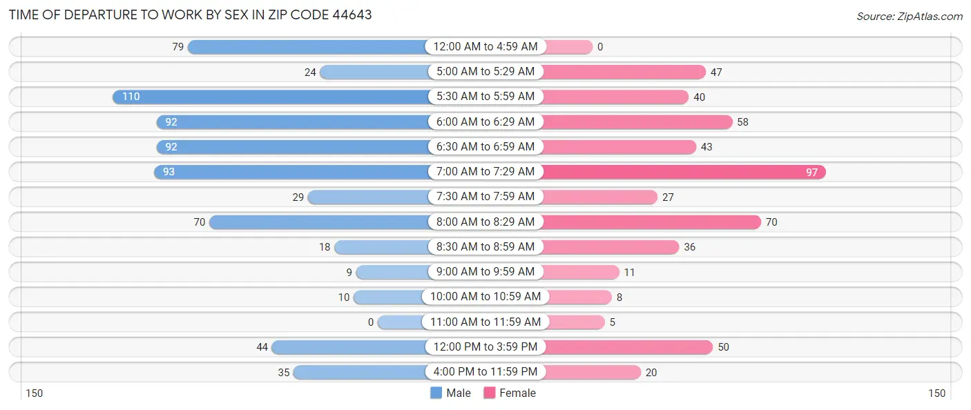 Time of Departure to Work by Sex in Zip Code 44643