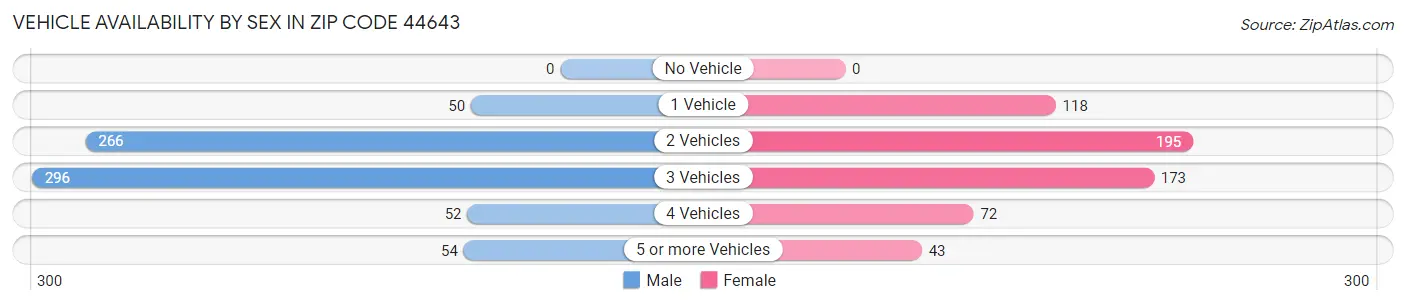 Vehicle Availability by Sex in Zip Code 44643