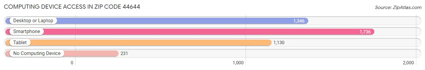 Computing Device Access in Zip Code 44644
