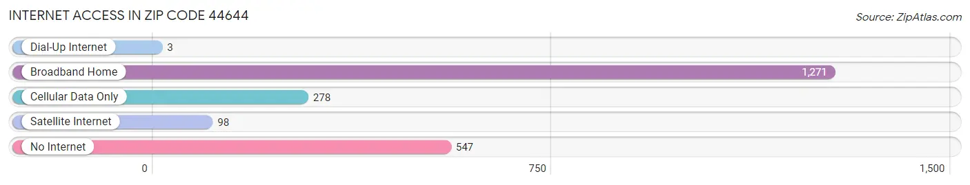 Internet Access in Zip Code 44644