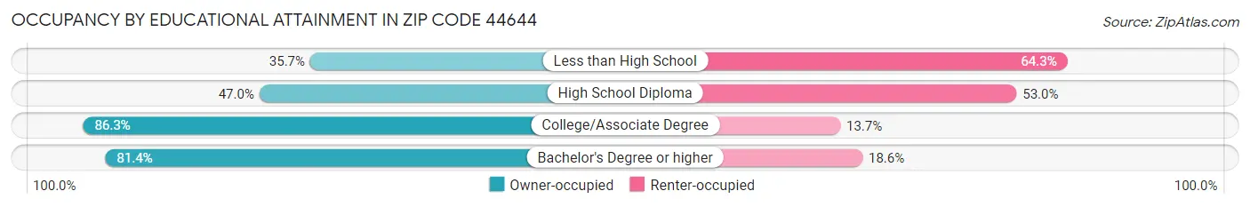 Occupancy by Educational Attainment in Zip Code 44644