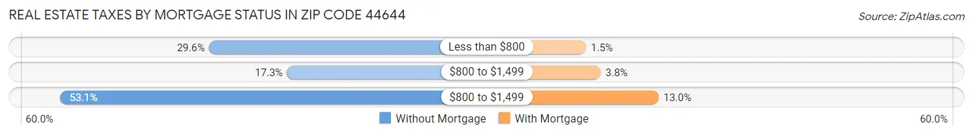 Real Estate Taxes by Mortgage Status in Zip Code 44644