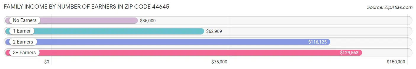 Family Income by Number of Earners in Zip Code 44645