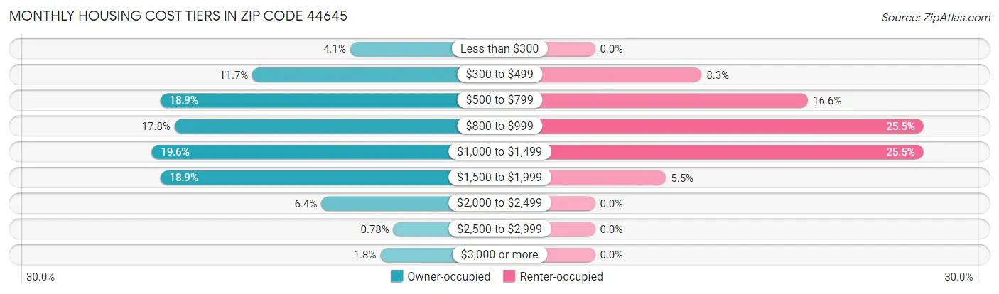 Monthly Housing Cost Tiers in Zip Code 44645