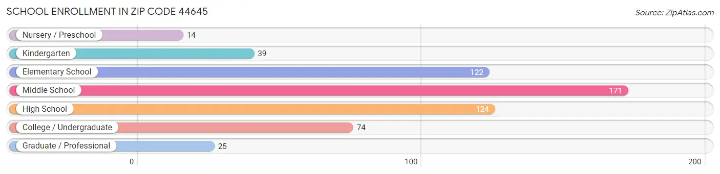 School Enrollment in Zip Code 44645