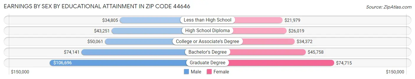 Earnings by Sex by Educational Attainment in Zip Code 44646