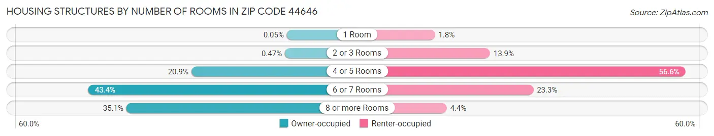 Housing Structures by Number of Rooms in Zip Code 44646