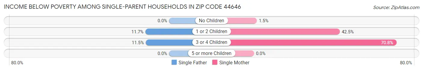 Income Below Poverty Among Single-Parent Households in Zip Code 44646