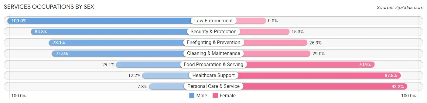 Services Occupations by Sex in Zip Code 44646