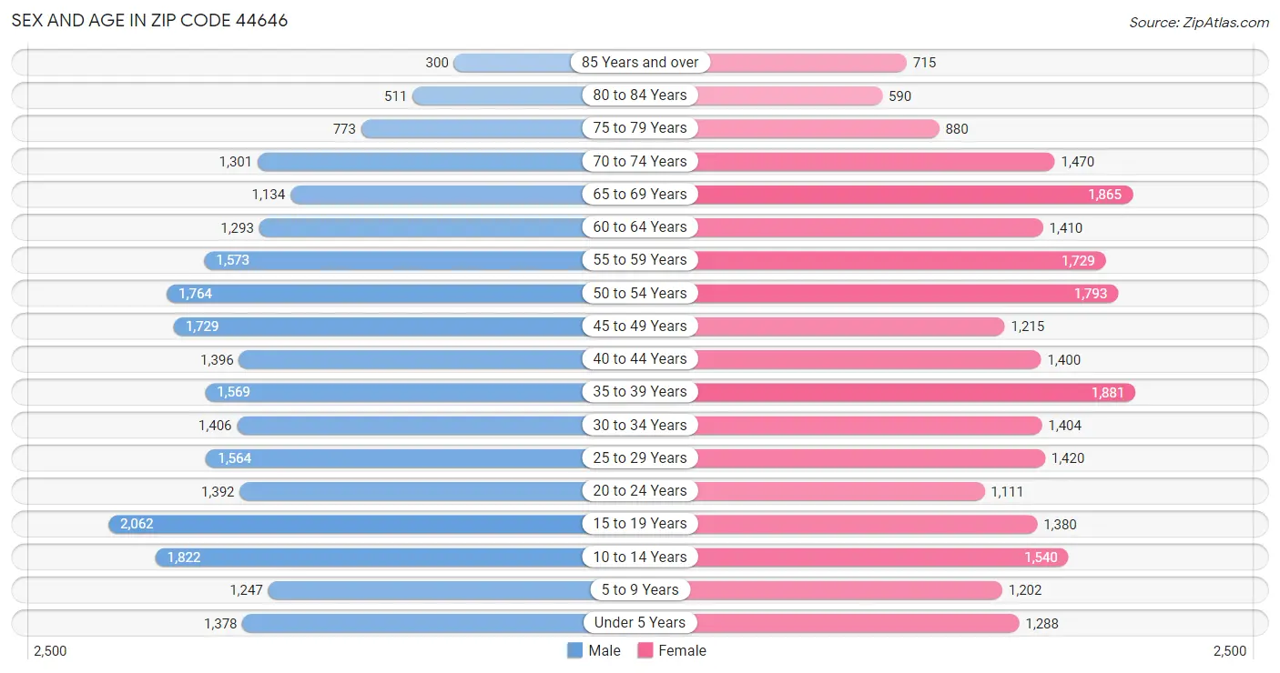 Sex and Age in Zip Code 44646