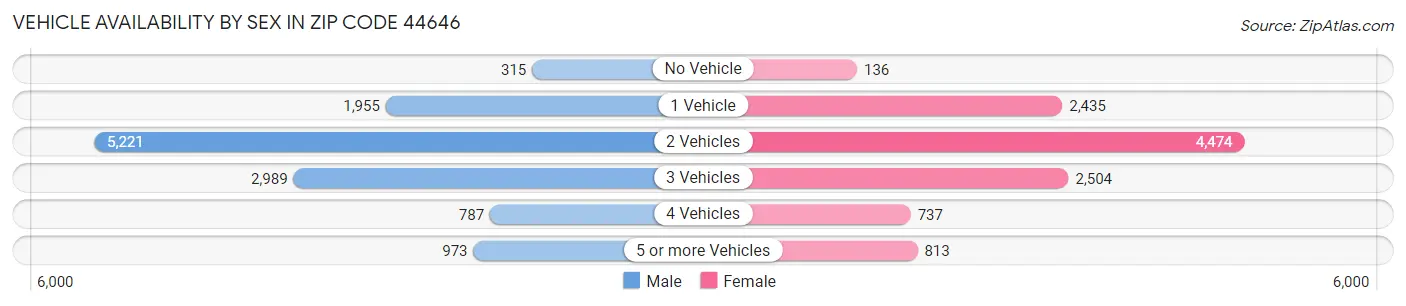 Vehicle Availability by Sex in Zip Code 44646