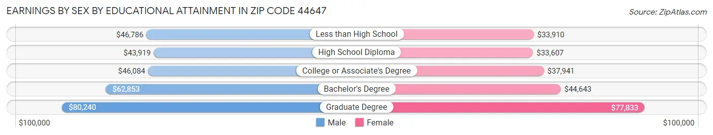Earnings by Sex by Educational Attainment in Zip Code 44647
