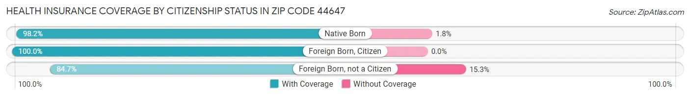 Health Insurance Coverage by Citizenship Status in Zip Code 44647