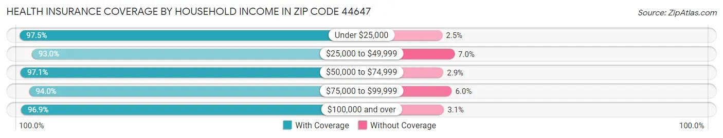 Health Insurance Coverage by Household Income in Zip Code 44647
