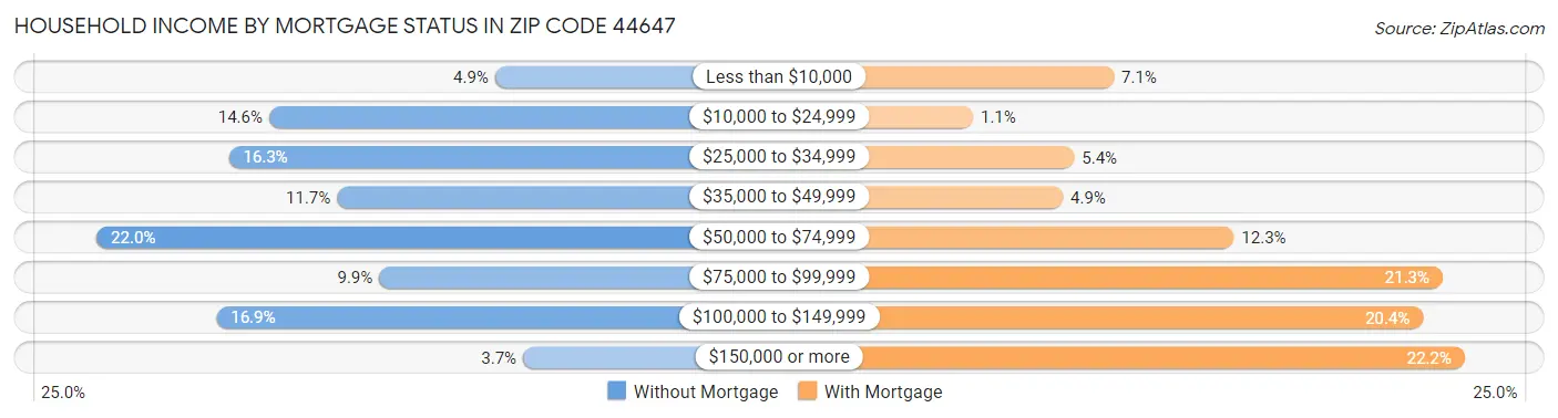 Household Income by Mortgage Status in Zip Code 44647