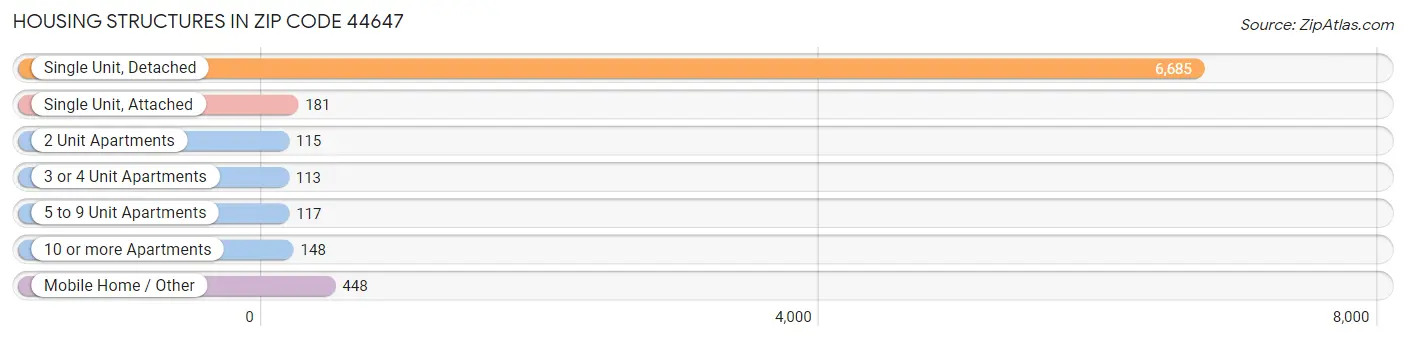 Housing Structures in Zip Code 44647