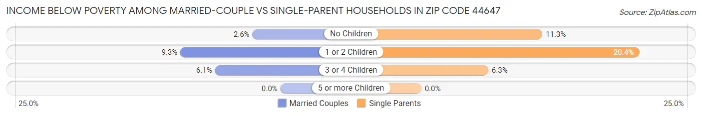 Income Below Poverty Among Married-Couple vs Single-Parent Households in Zip Code 44647