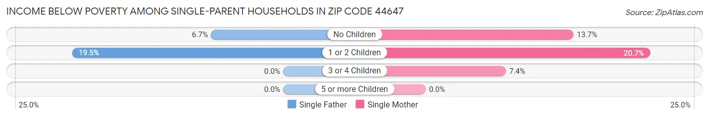 Income Below Poverty Among Single-Parent Households in Zip Code 44647