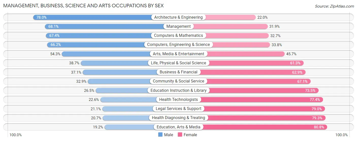 Management, Business, Science and Arts Occupations by Sex in Zip Code 44647