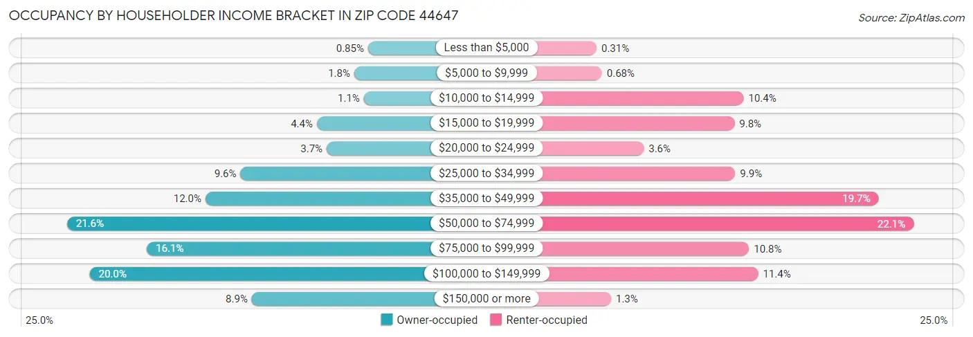 Occupancy by Householder Income Bracket in Zip Code 44647