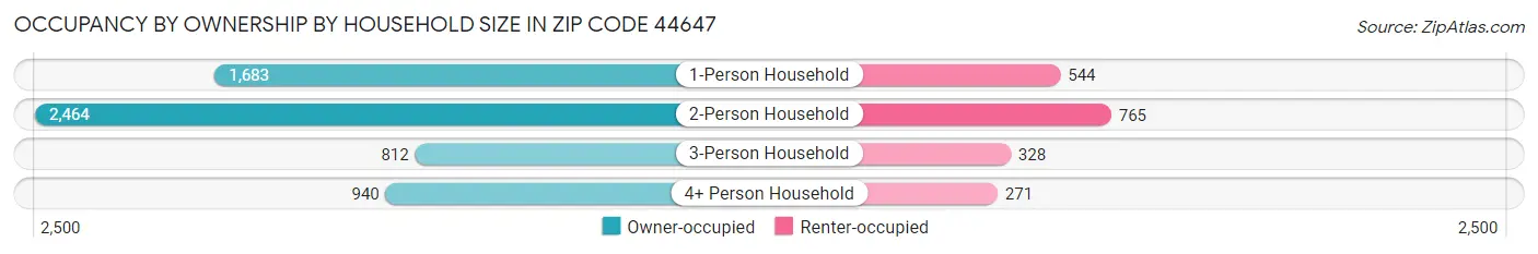 Occupancy by Ownership by Household Size in Zip Code 44647
