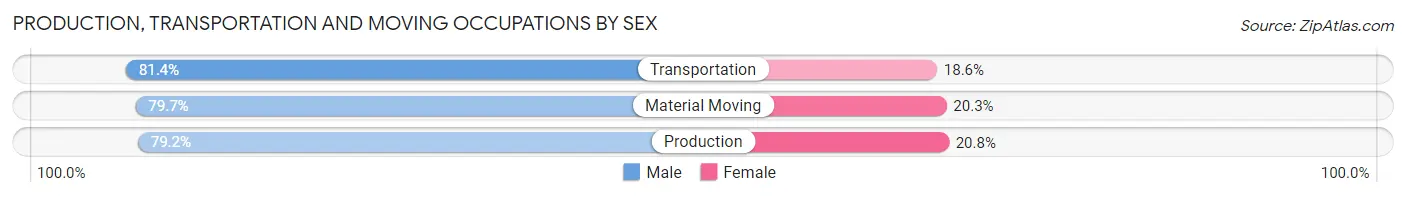 Production, Transportation and Moving Occupations by Sex in Zip Code 44647