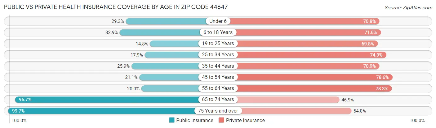 Public vs Private Health Insurance Coverage by Age in Zip Code 44647