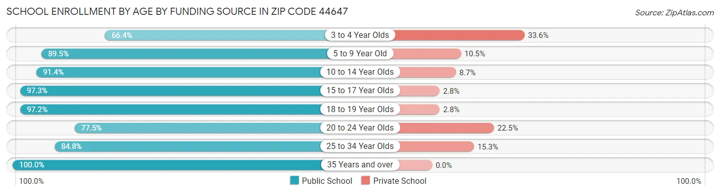 School Enrollment by Age by Funding Source in Zip Code 44647