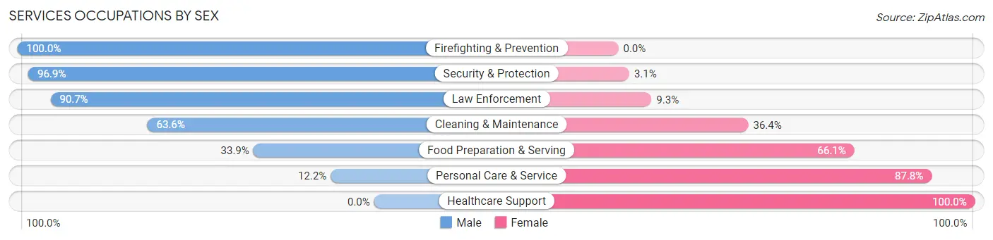 Services Occupations by Sex in Zip Code 44647