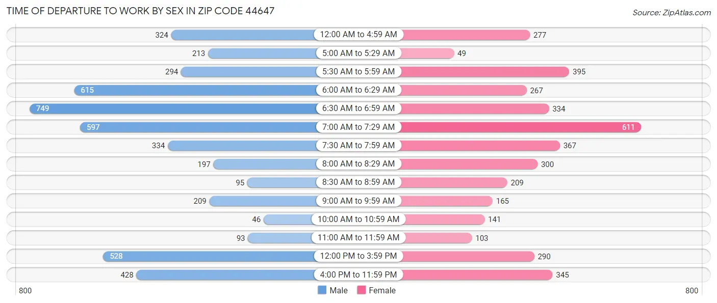 Time of Departure to Work by Sex in Zip Code 44647