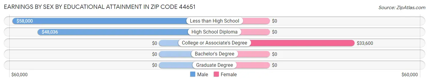 Earnings by Sex by Educational Attainment in Zip Code 44651