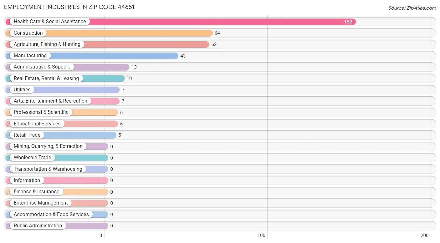Employment Industries in Zip Code 44651