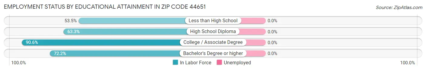 Employment Status by Educational Attainment in Zip Code 44651
