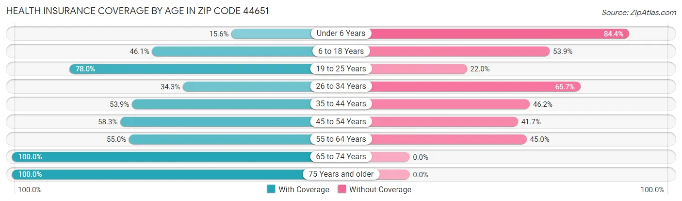 Health Insurance Coverage by Age in Zip Code 44651