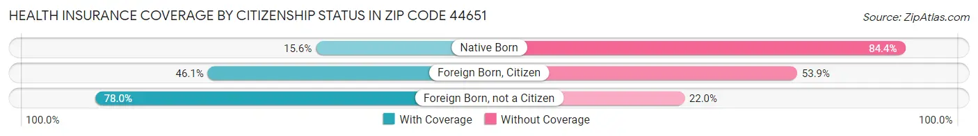Health Insurance Coverage by Citizenship Status in Zip Code 44651