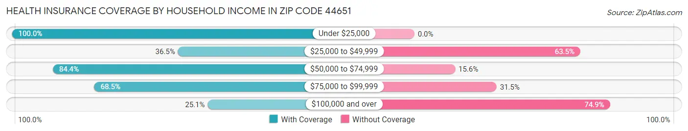 Health Insurance Coverage by Household Income in Zip Code 44651