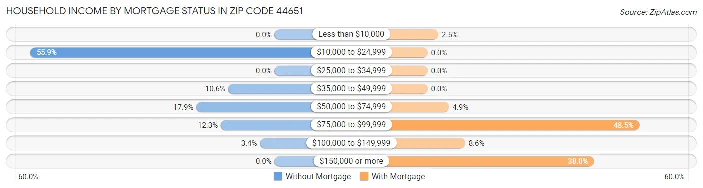 Household Income by Mortgage Status in Zip Code 44651