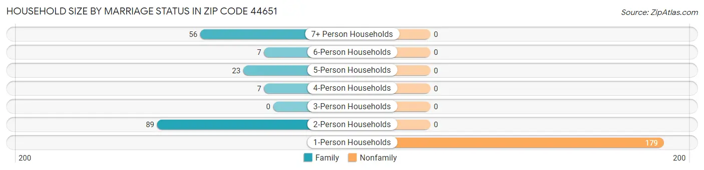 Household Size by Marriage Status in Zip Code 44651