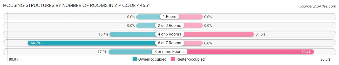 Housing Structures by Number of Rooms in Zip Code 44651