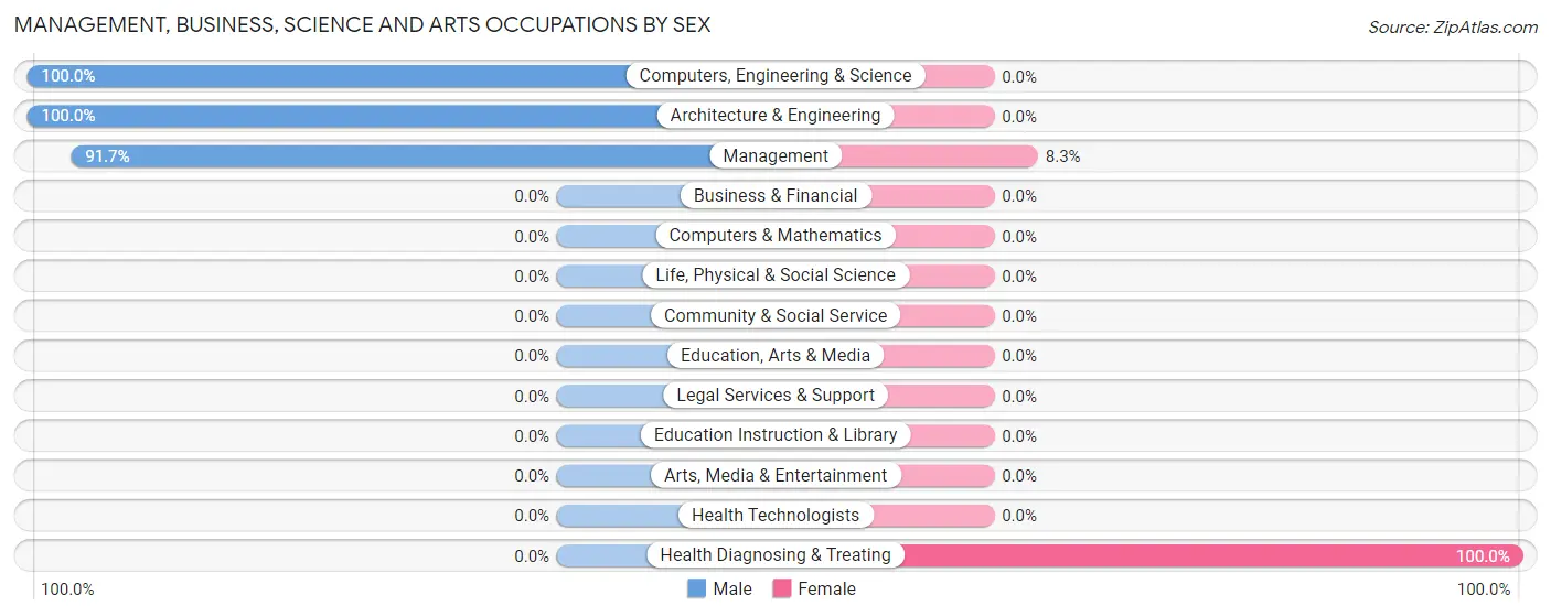 Management, Business, Science and Arts Occupations by Sex in Zip Code 44651