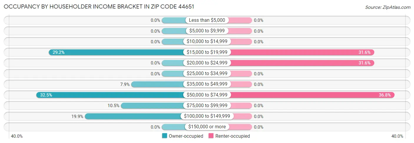 Occupancy by Householder Income Bracket in Zip Code 44651