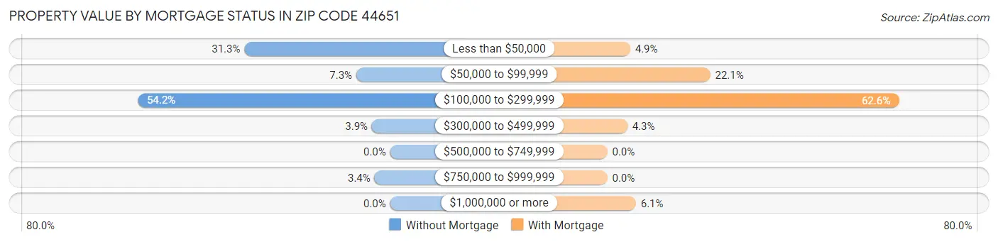 Property Value by Mortgage Status in Zip Code 44651