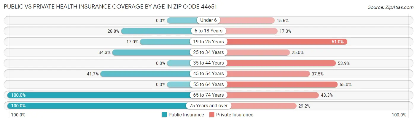 Public vs Private Health Insurance Coverage by Age in Zip Code 44651