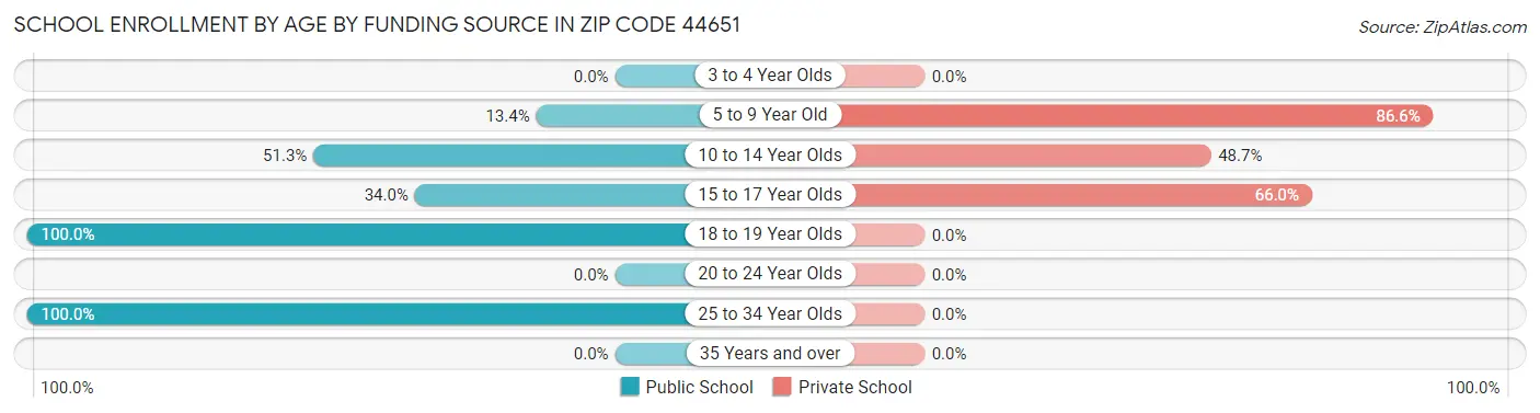 School Enrollment by Age by Funding Source in Zip Code 44651