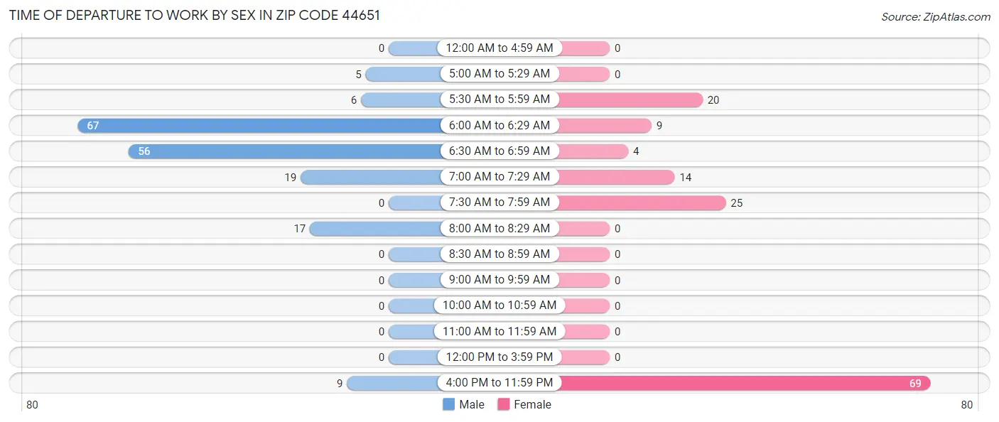 Time of Departure to Work by Sex in Zip Code 44651
